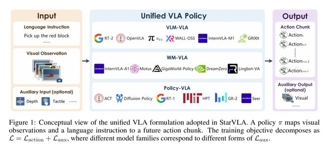 统一VLA范式，港科大开源StarVLA乐高式架构，复现成本大幅降低