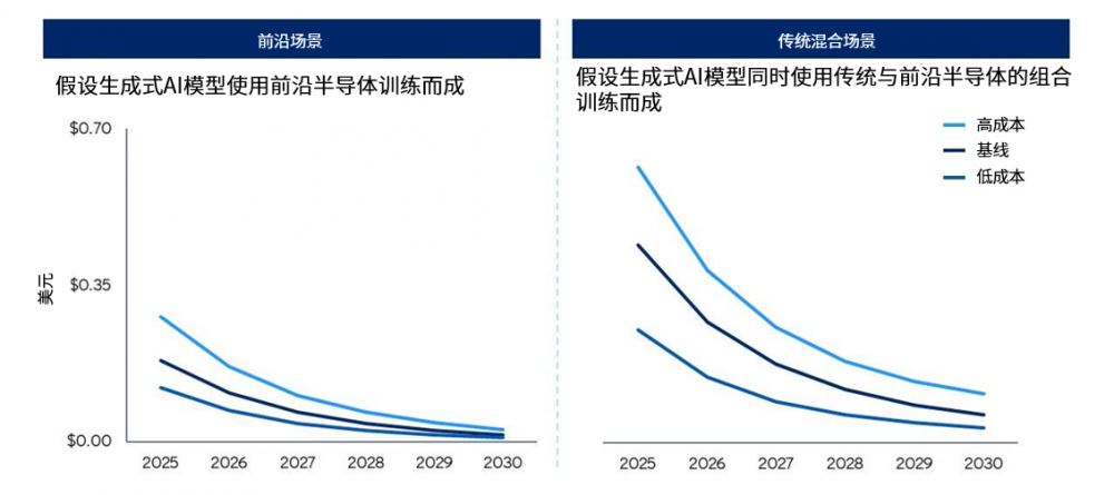 Gartner：Token成本下降不会推动前沿智能普及化