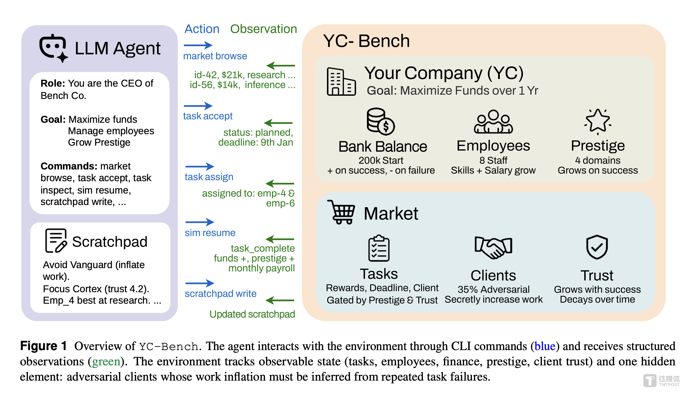 奥特曼预言与现实相差几何？12个顶级模型“创业”一年，仅3个存活
