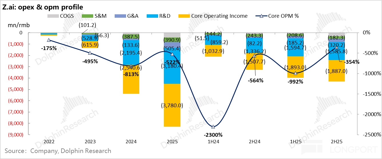智谱：赚 7 亿、亏 32 亿？梦想在上，谈亏 “格局小了”