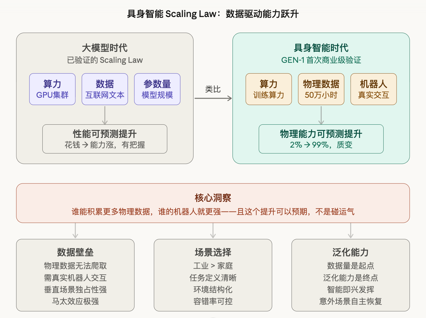 Generalist爆火背后：具身智能真正的竞争，已不在模型