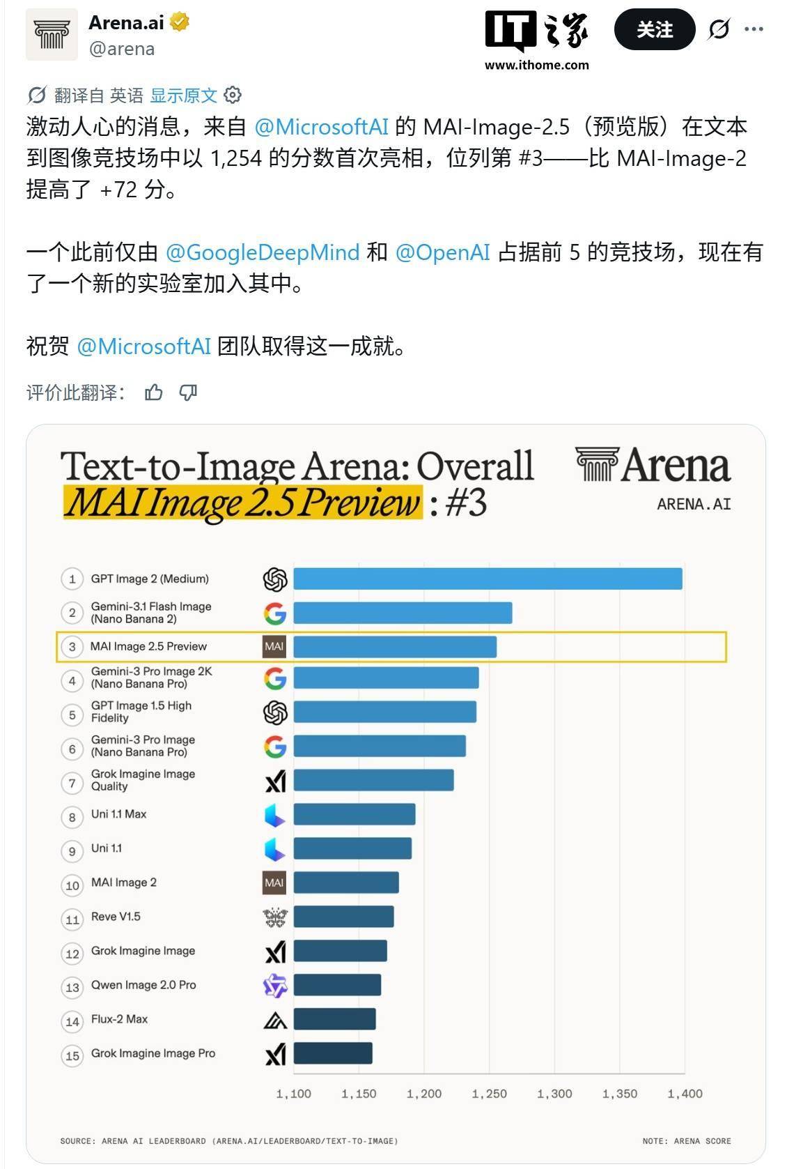 微软最强生图 AI 模型 MAI-Image-2.5 冲上 Arena 第三：更强文字渲染