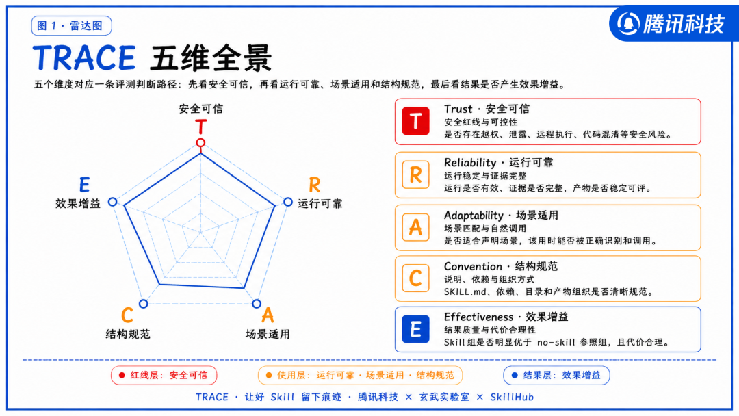 我们用150个任务测试了30个skill，跑出7个反直觉结论