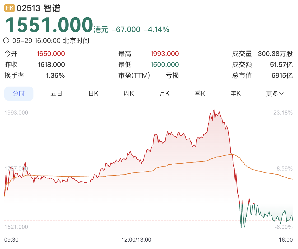 智谱和Minimax，市值差了4000多亿港元