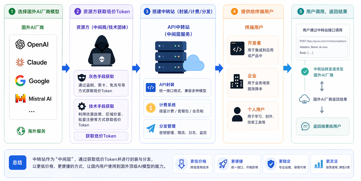 日赚上百美金的AI中转站，为何被抓？