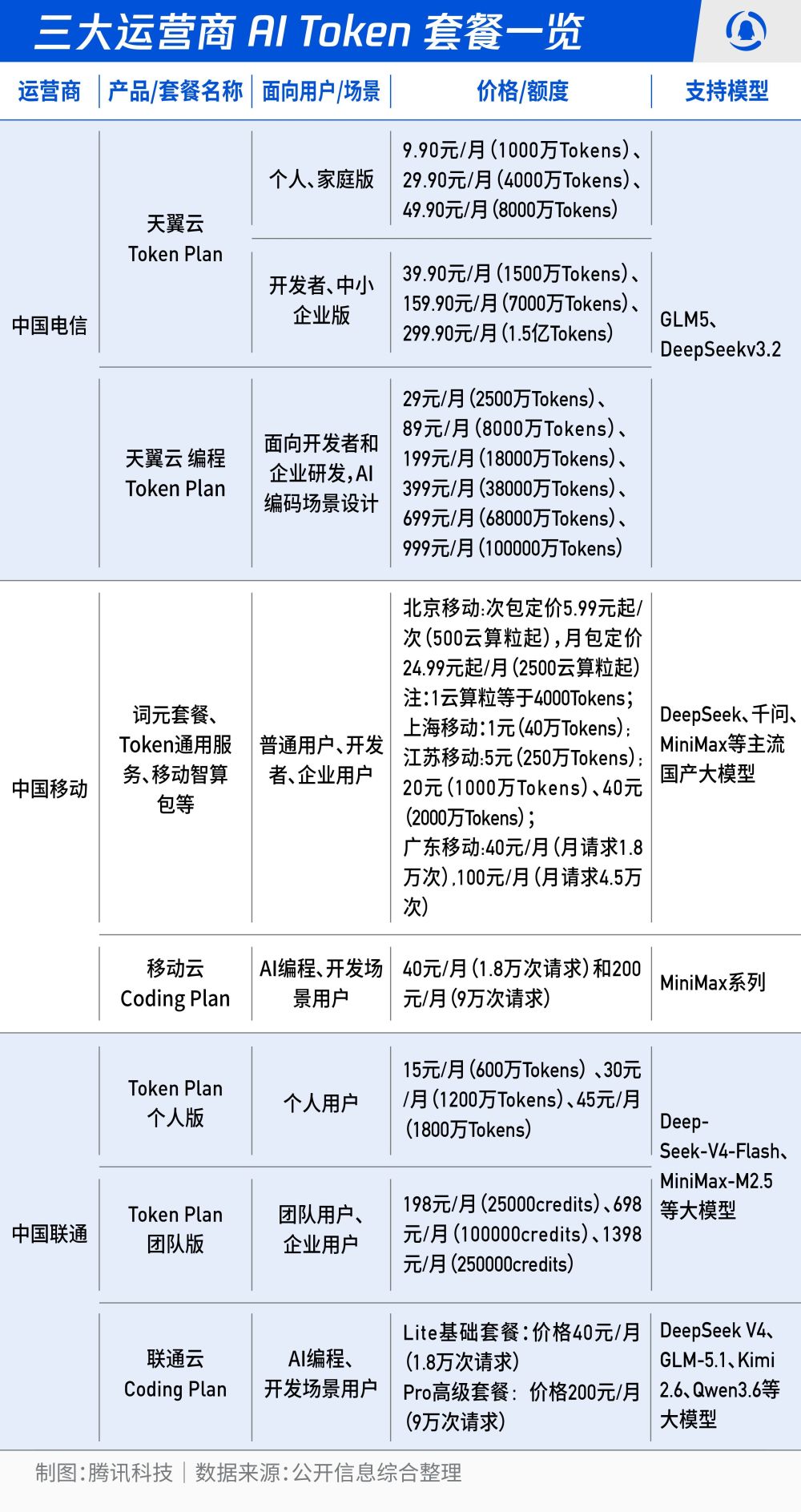三大运营商找到了新故事，但Token没那么好卖