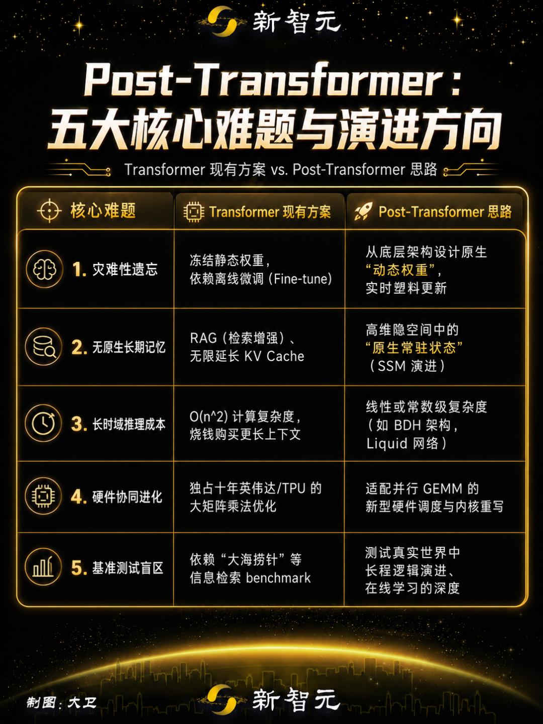 统治AI十年的Transformer，要被亲爹亲手砸碎？