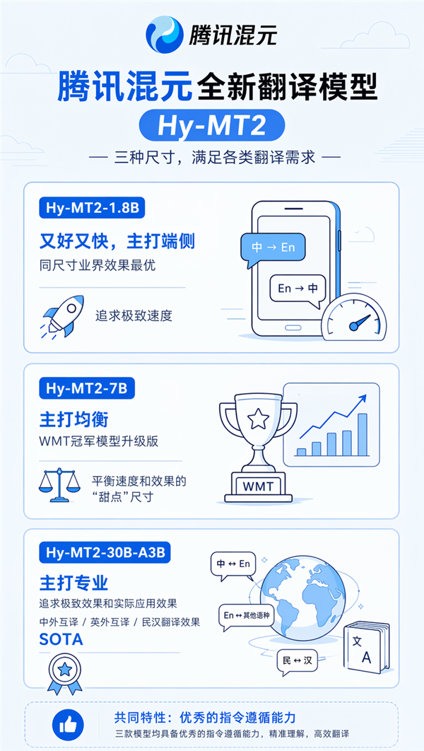 腾讯混元全新翻译模型 Hy-MT2 开源：可在手机端本地部署，最小仅 440MB