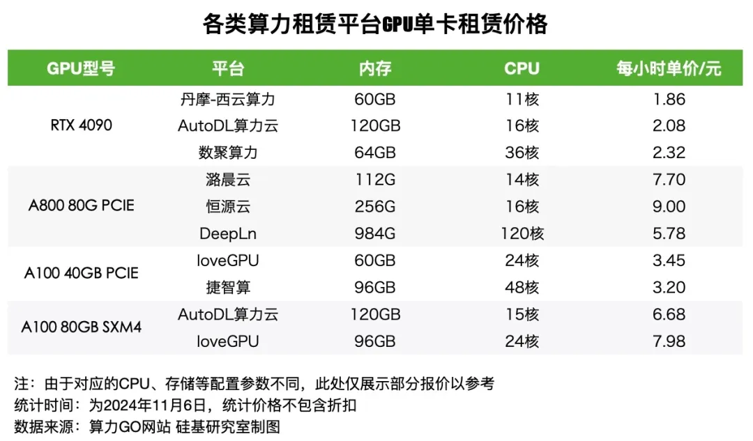 算力租赁，头部玩家的暴富赛道