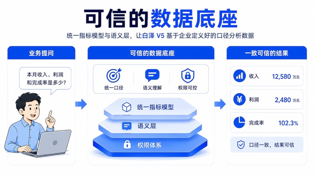 企业AI只会报数、不敢决策？SmartBI白泽V5给出落地解法