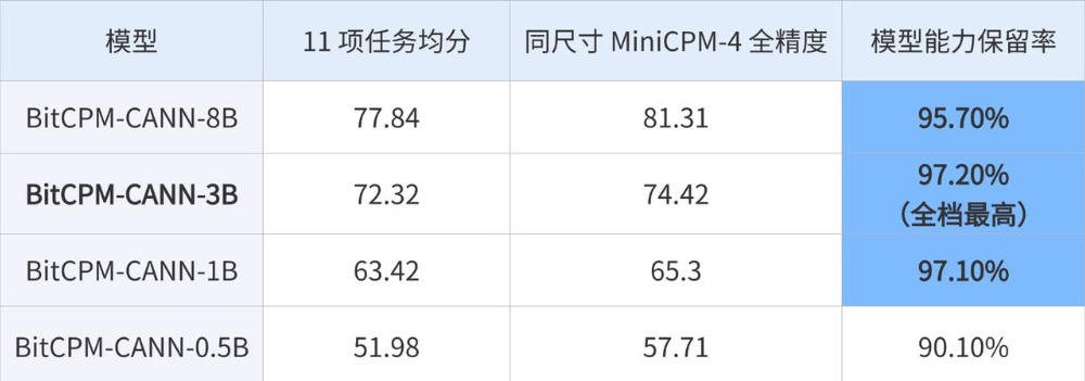 面壁智能放大招！开源全尺寸BitCPM-CANN：国产算力首次跑通1.58-bit训练，推理显存省5/6