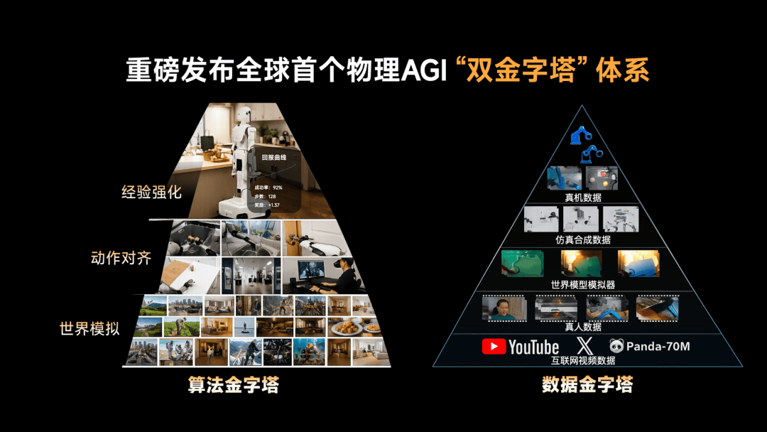 世界模型接棒语言模型，这家公司全球首创物理AGI“双金字塔”体系，通用机器人进入“家庭时代”