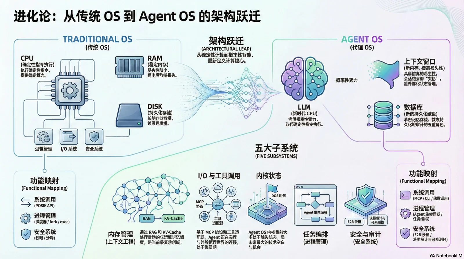 Agent化的OS：拼的不是AI，是底盘