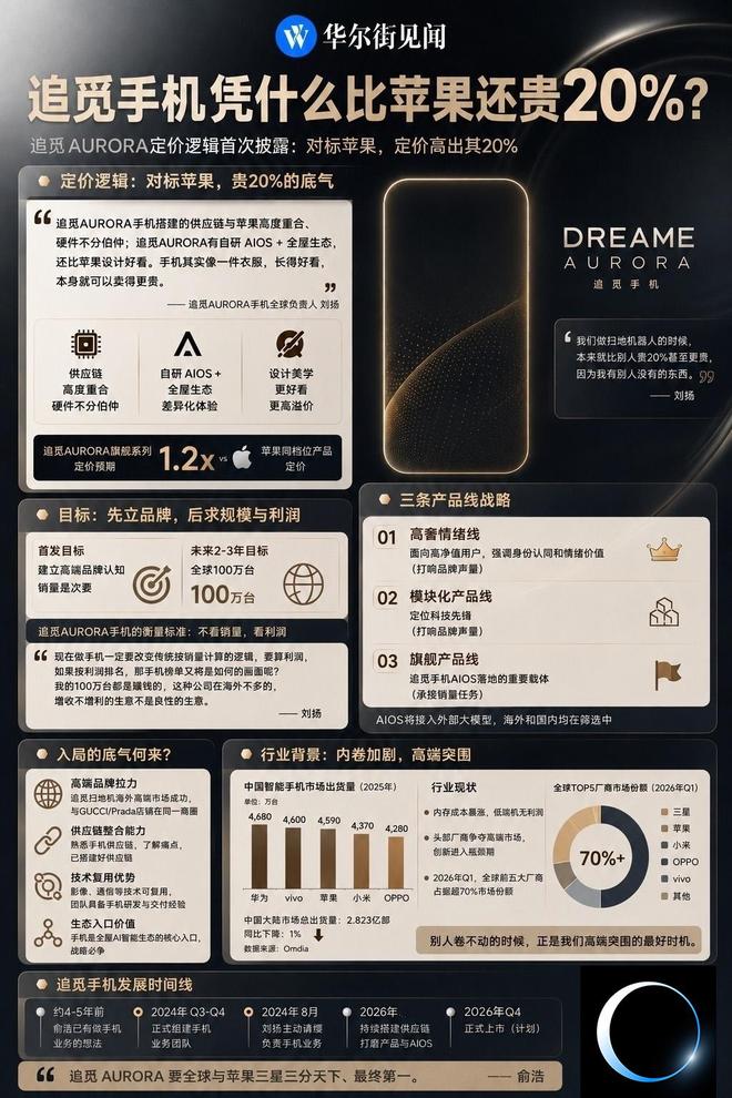对话追觅手机一号位：旗舰款定价为何要比苹果贵20%
