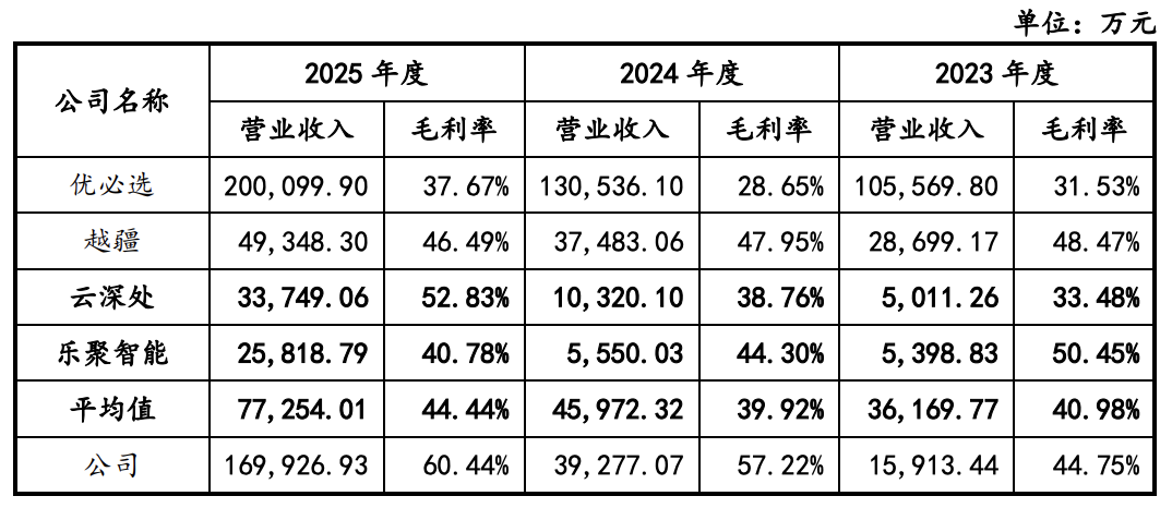 一季度净利腰斩、营收增速大幅回落，宇树IPO前夜业绩现拐点