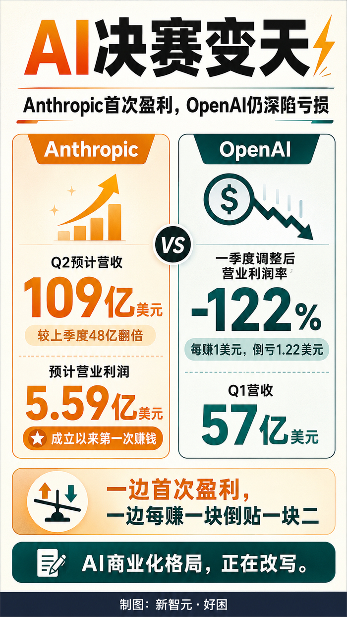 史上首次，Anthropic要赚钱了