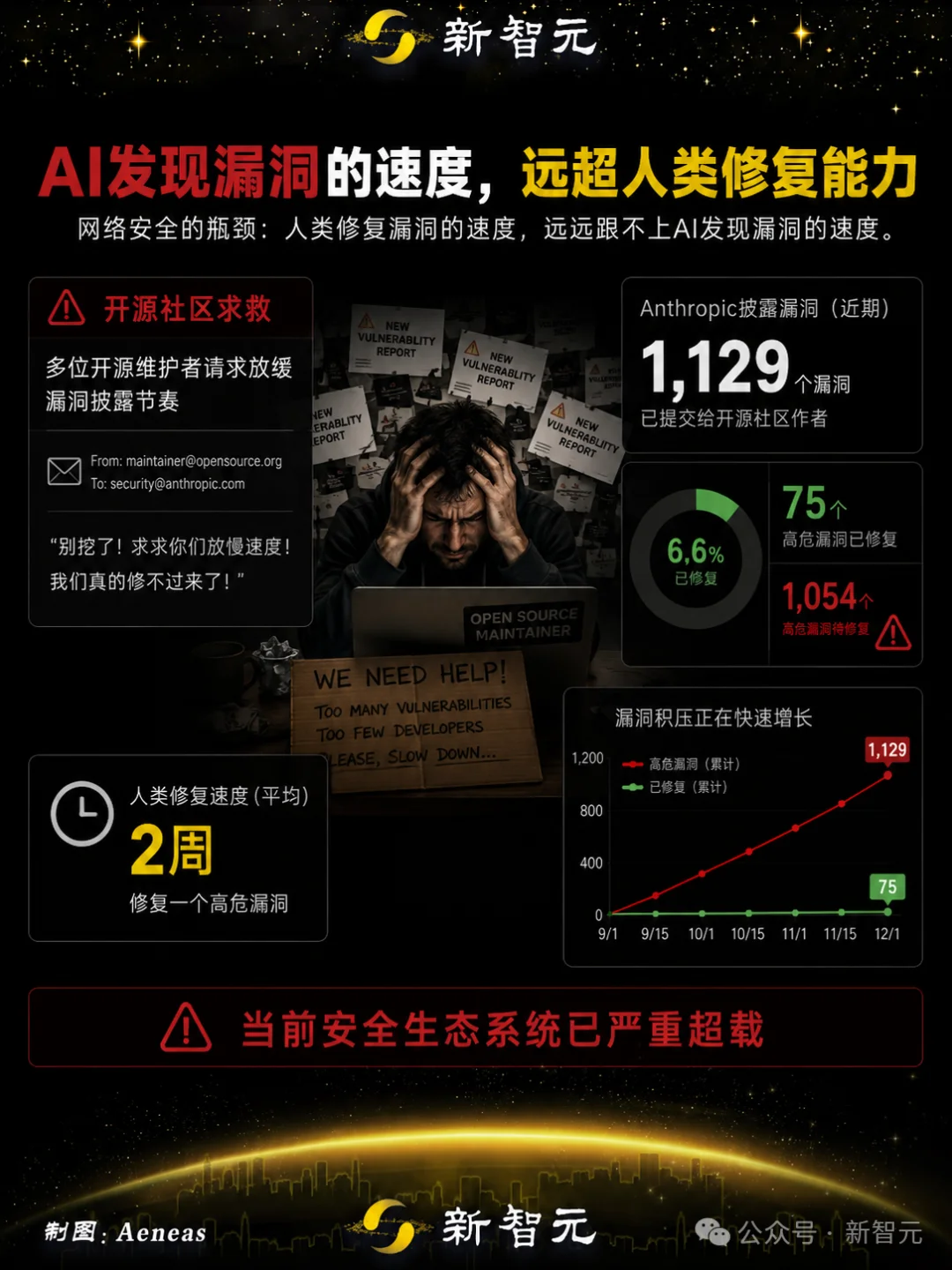 Mythos首个报告出炉:全球数十亿设备裸奔,30天挖出10000致命漏洞