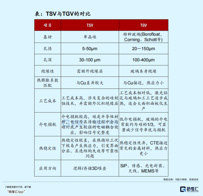 一文看懂玻璃基板、TGV和Micro Led CPO的产业进展与机会