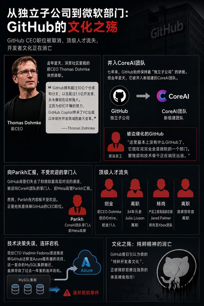 GitHub帝国崩塌前夜：源码泄露、18年老粉决裂，微软失去1.5亿开发者