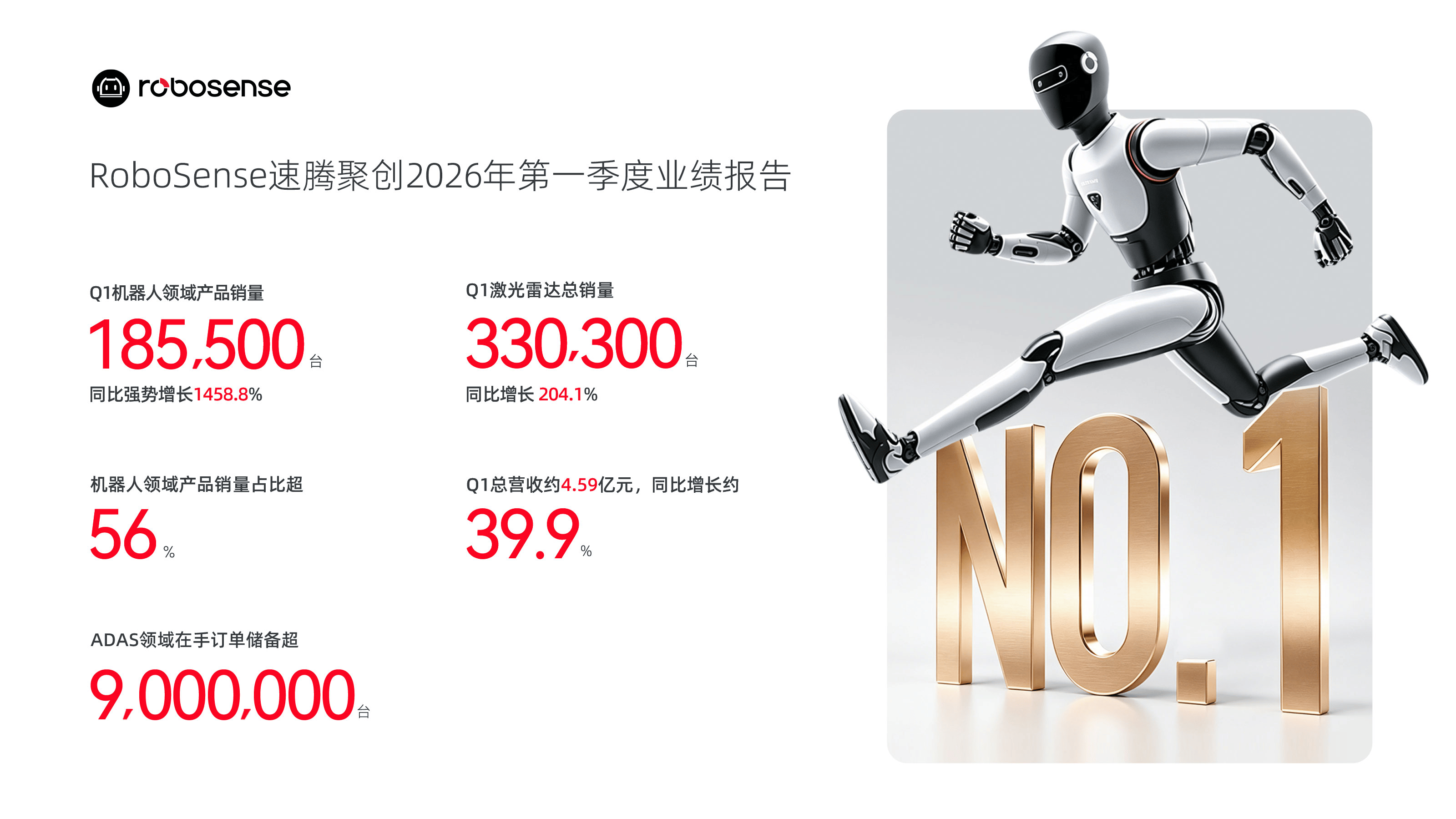 速腾聚创Q1营收4.6亿元，机器人激光雷达销量同比增长14倍