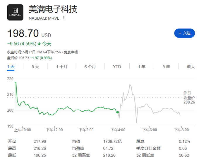 “ASIC巨头”Marvell季度营收创纪录、连续上调指引，CEO称数据中心业务“燃爆了”