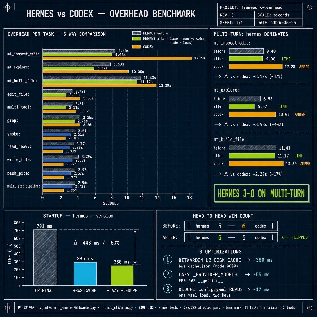Python逆天改命，开源Hermes首次击败OpenAI Codex
