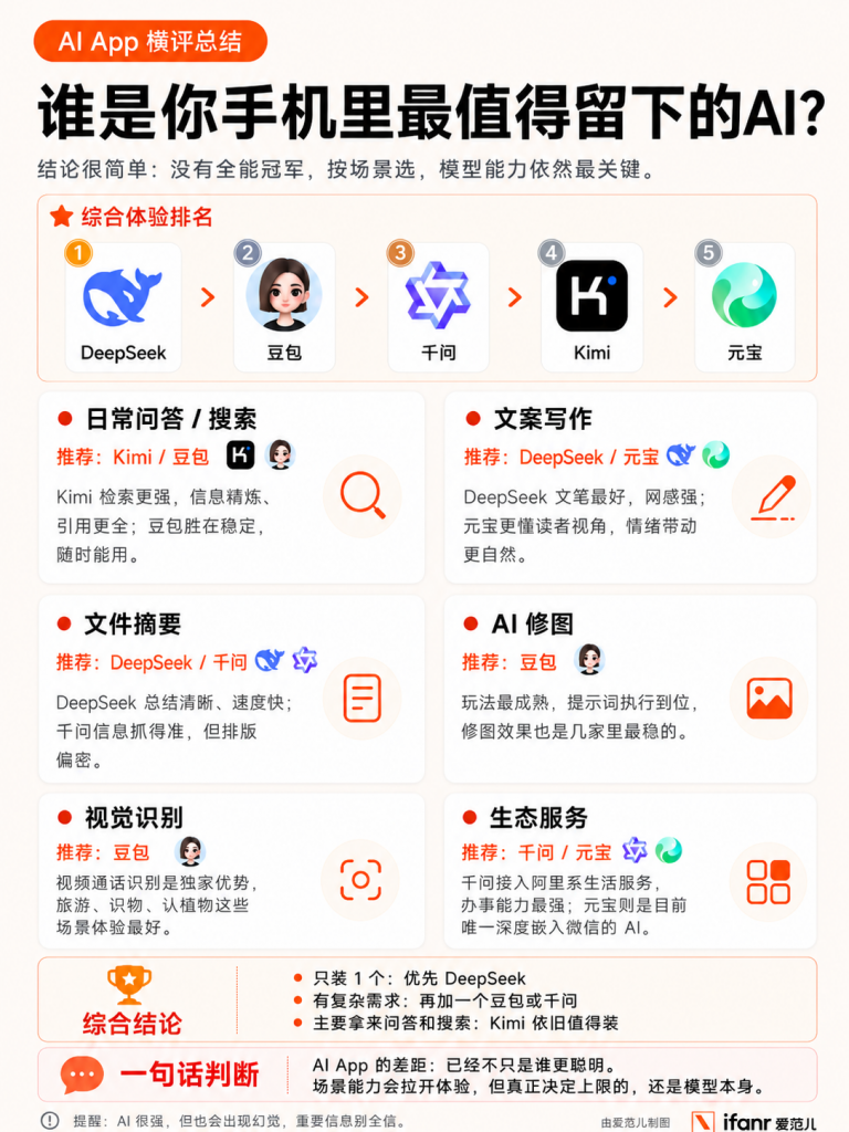 别再无脑装豆包了,实测五款国产 AI App,最强的竟是...