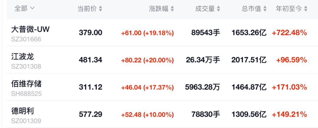 AI东风，能送长鑫上万亿市值吗？