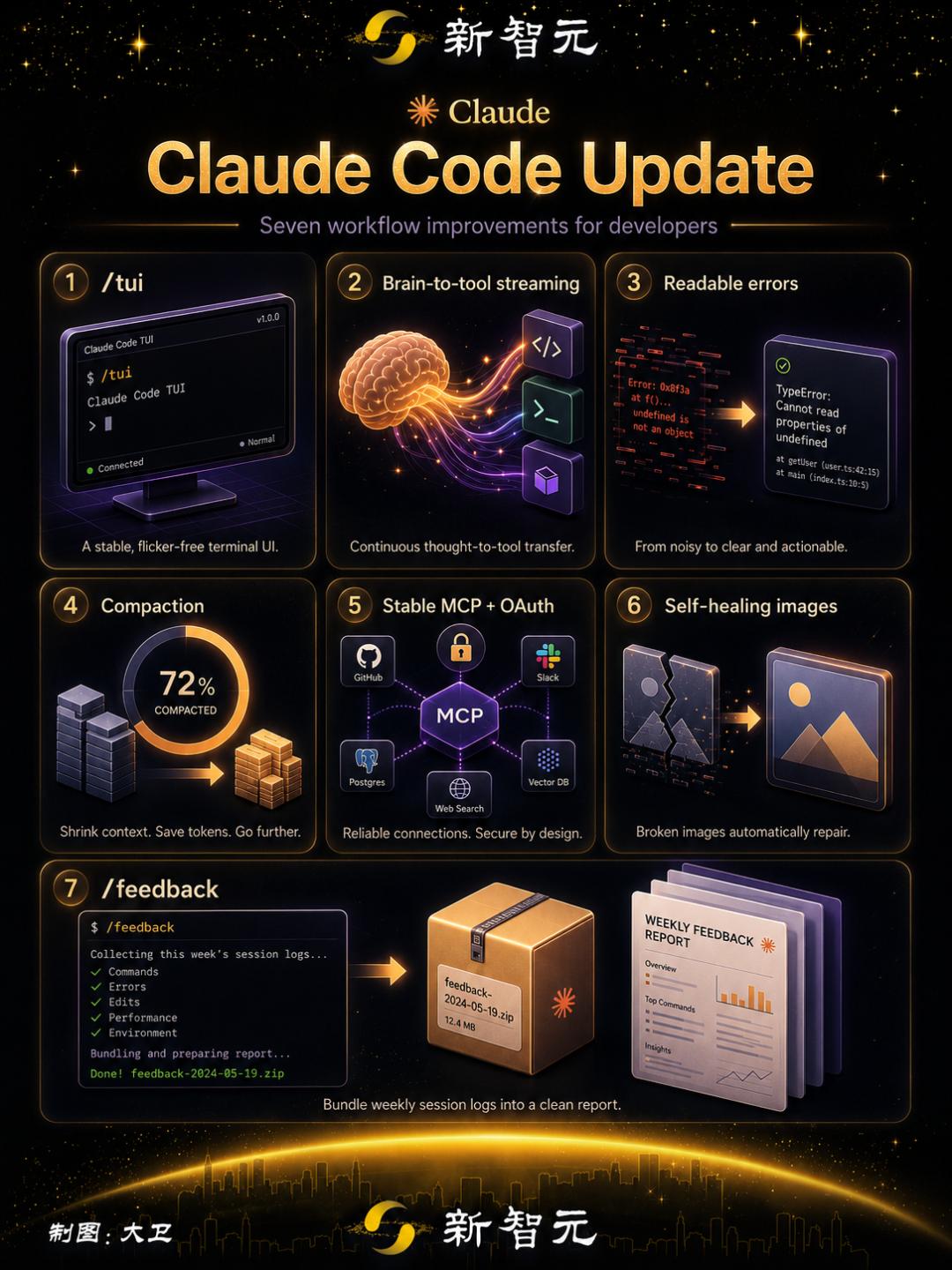 Claude Code首发「自愈」功能，一锤砸碎开发者6大噩梦