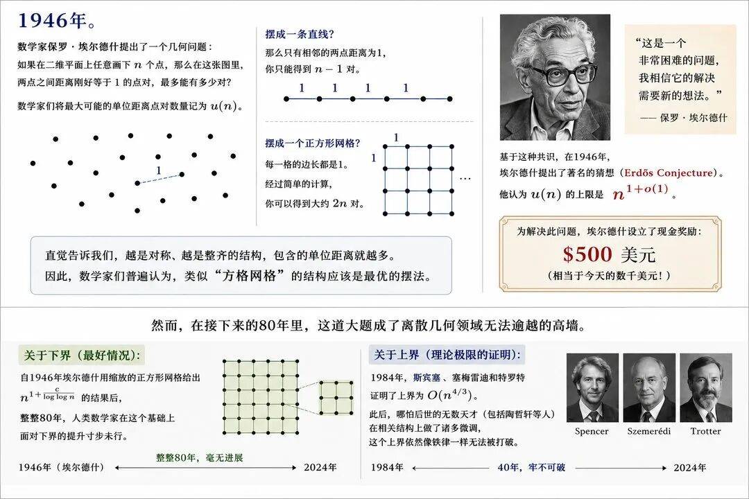 OpenAI彻底震撼数学界,80年核心猜想被破解,菲尔兹奖得主惊呼坐不稳