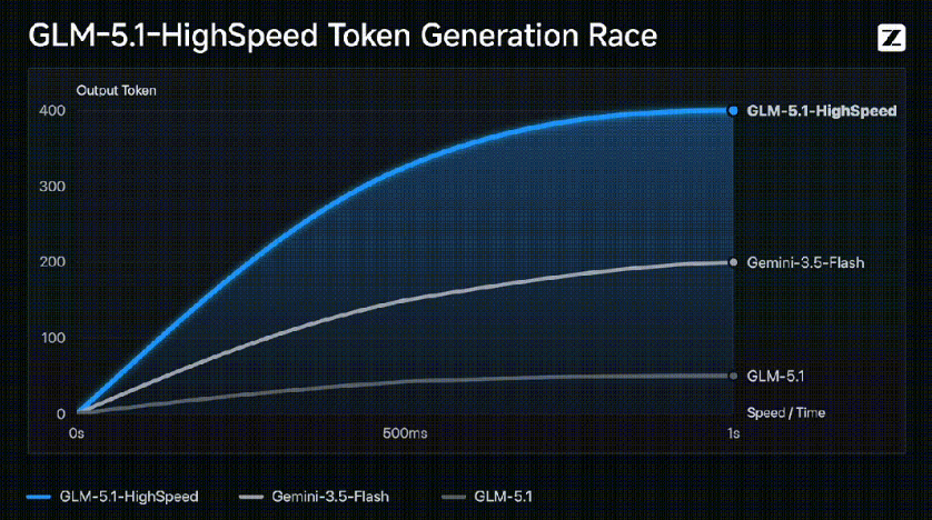 智谱 GLM-5.1 高速版 AI 模型发布,跑出全球最快速度 400 tokens/s