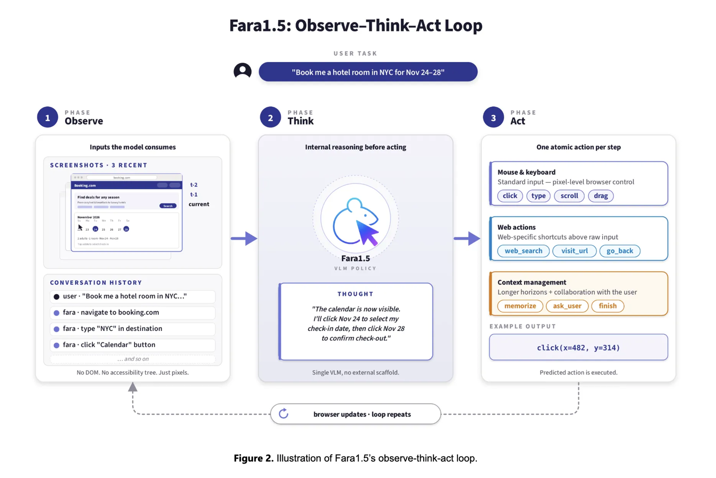 微软推出 Fara1.5 系列浏览器 AI 智能体模型，72% 任务成功率超 OpenAI Operator