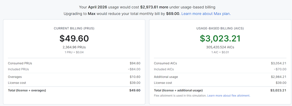 GitHub Copilot变相涨价？月租不变、超额按token计费，部分用户吐槽费用暴涨60倍