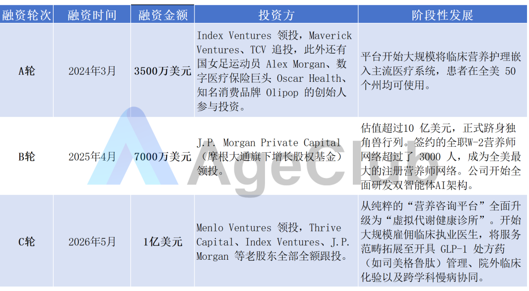 “AI+营养师”狂揽14.5亿融资，94%患者0自付：一家美国平台跑通银发慢病管理新闭环