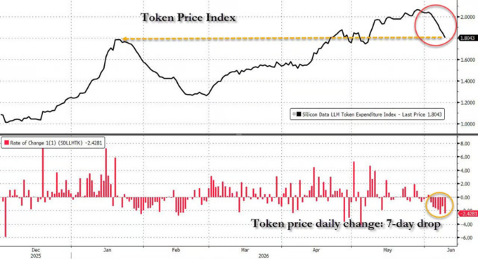AI账单失控了吗?华尔街激辩“Token经济学