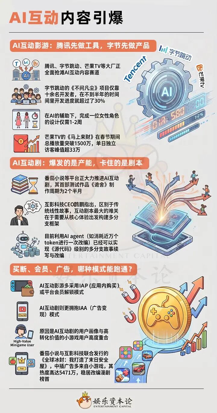 周星驰入局、字节腾讯押注,AI互动到了爆发前夜?