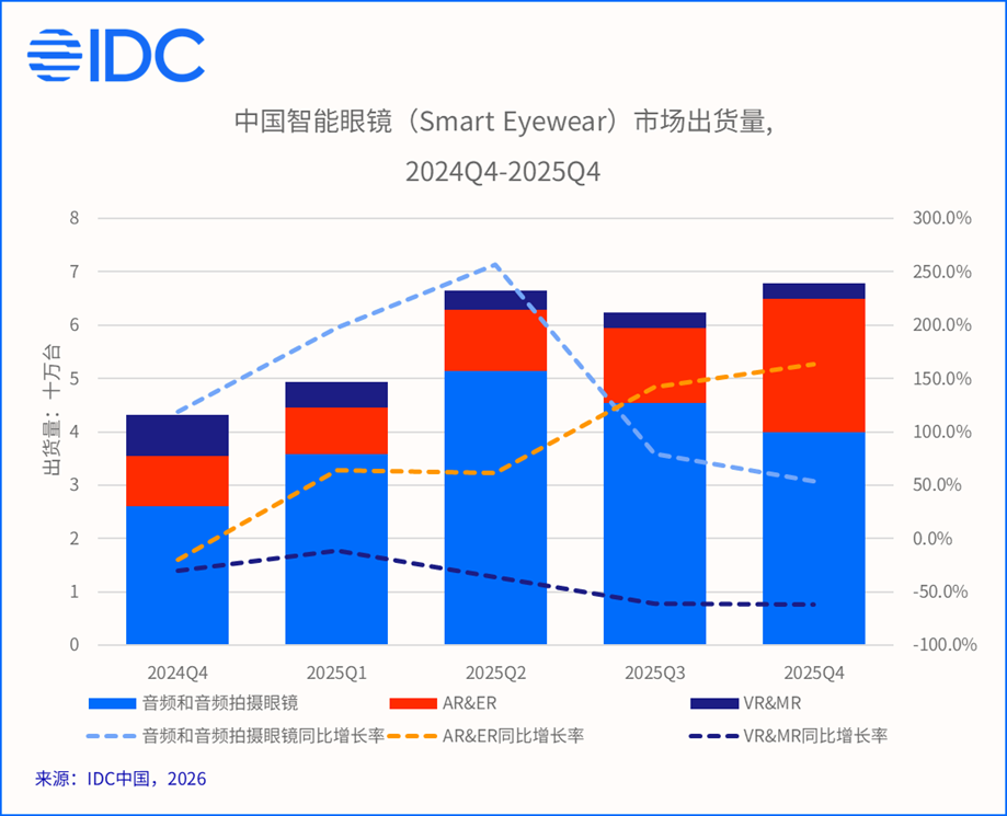IDC:第一季度全球智能眼镜市场出货量 356.6 万台,同比增长 130.1%