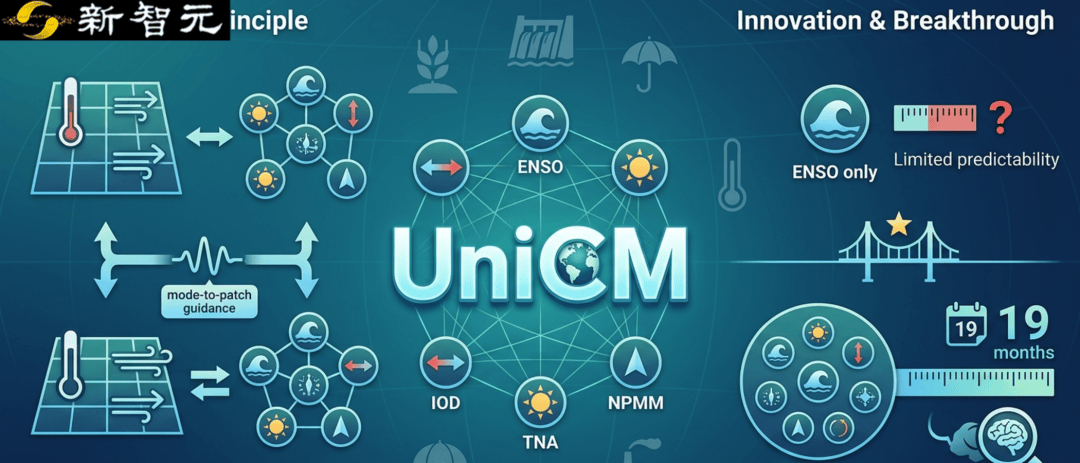 AI如何「读懂」全球气候系统?清华提出统一气候模态预测模型UniCM