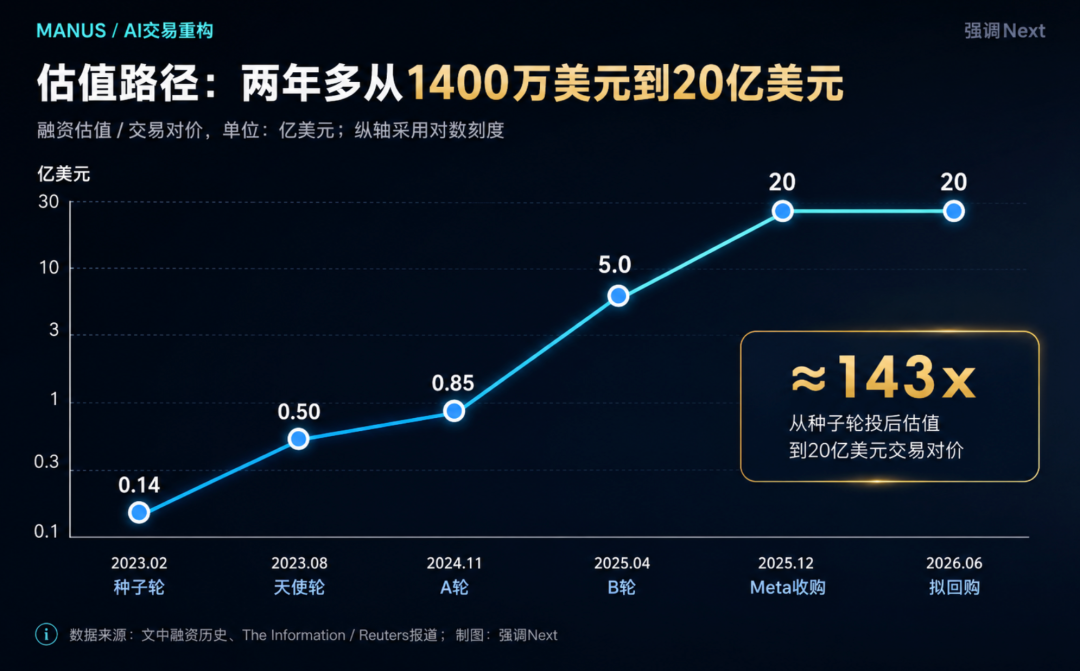 Manus回购方案浮出水面:中国投资方拟掏20亿美元买回股权,赴港IPO路径渐明