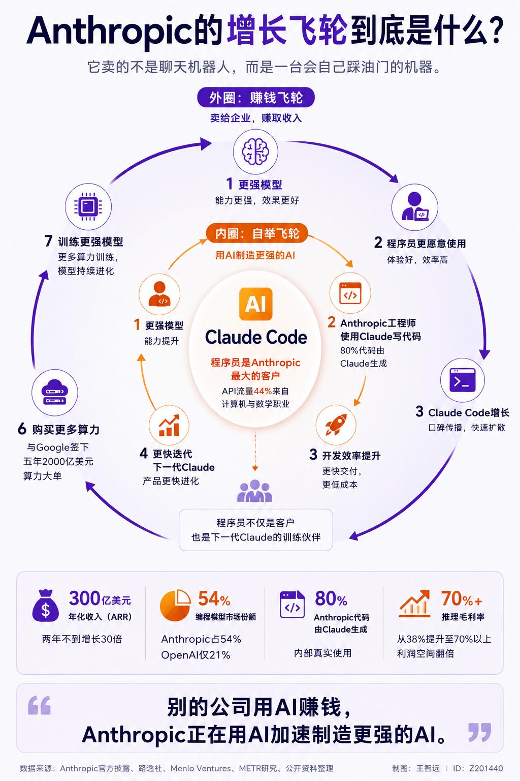 Claude 的增长飞轮