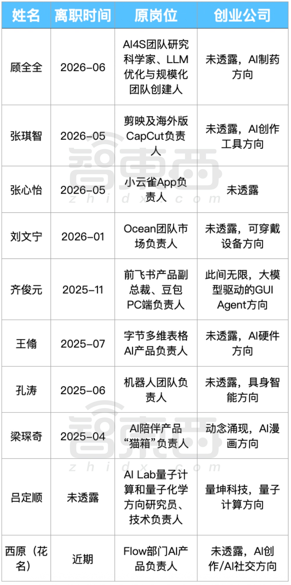 13位字节大牛，涌入AI淘金潮