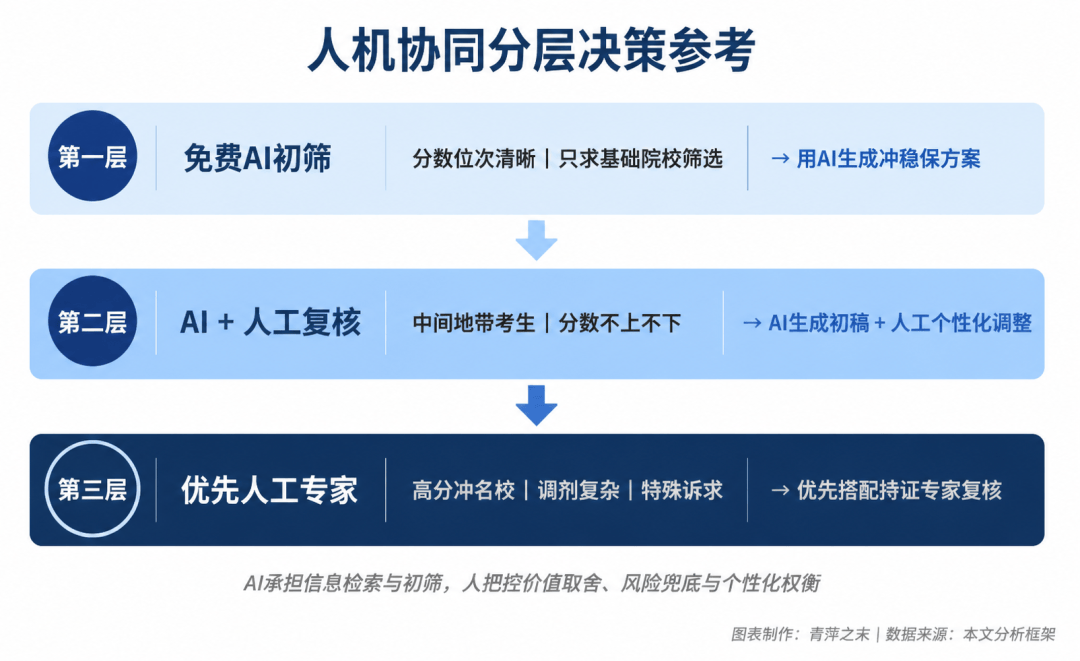 大厂AI激战高考志愿：千问、元宝、百度、豆包，谁在为考生指路？