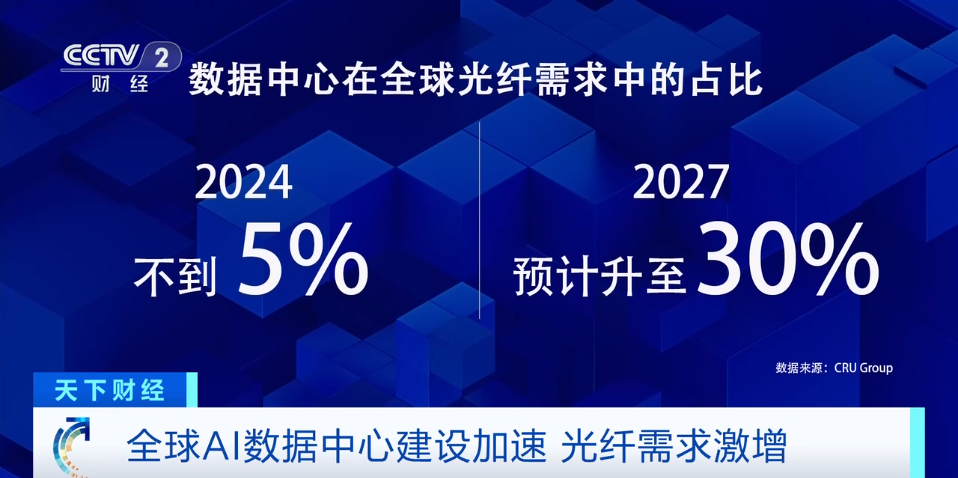 订单排到2027年，全球AI算力建设急需中国光纤
