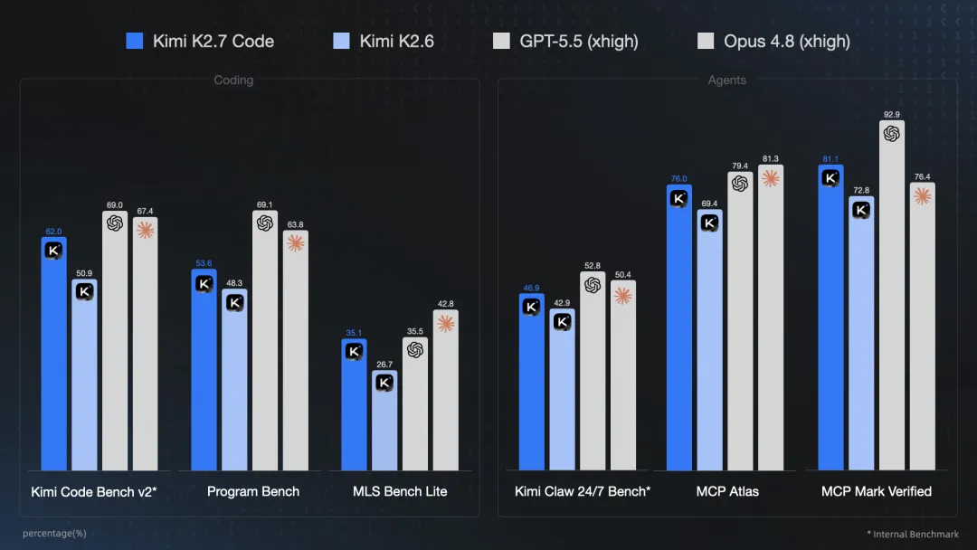 月之暗面开源 Kimi K2.7 Code 编程模型，预告 6 倍速高速版周一见