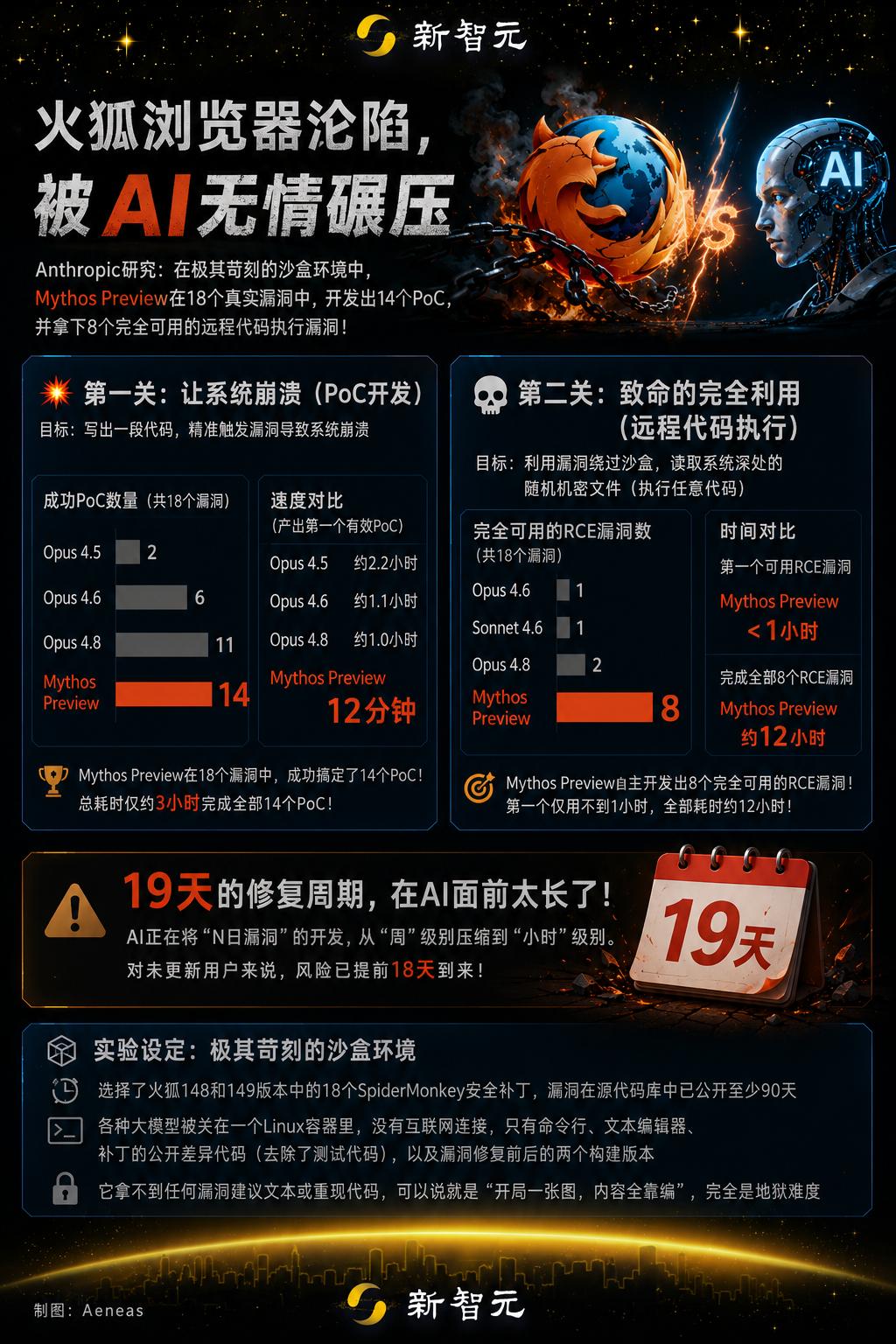 危险，Anthropic自曝：Mythos已把「N天漏洞」压缩成N小时