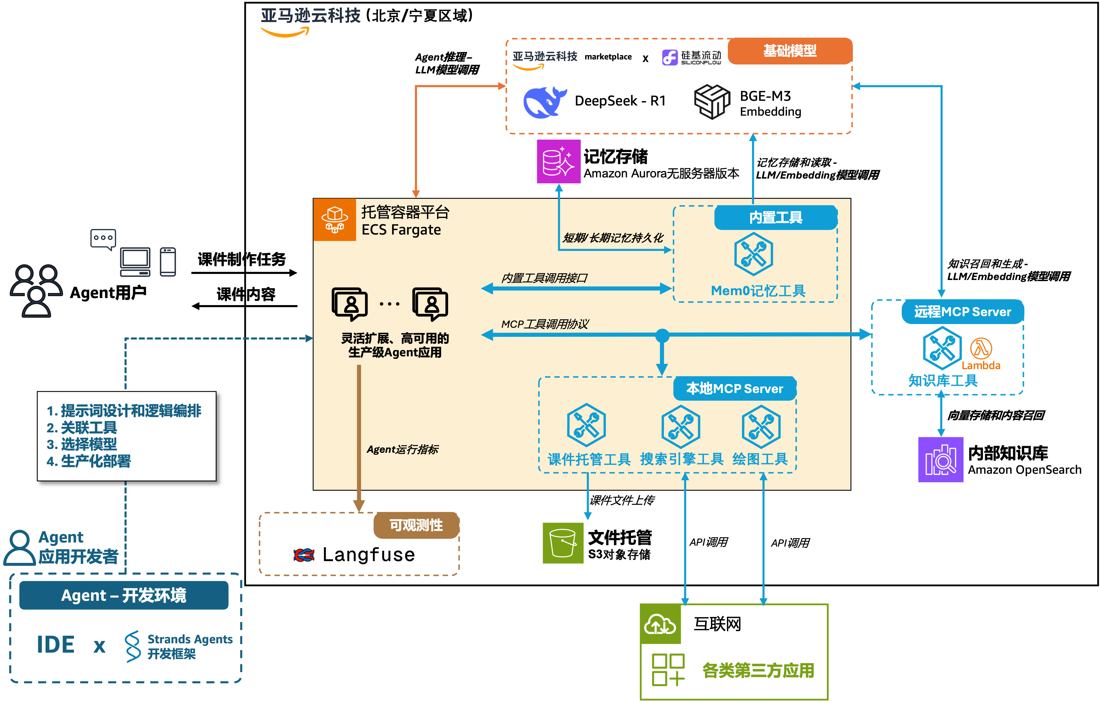 亚马逊云科技推出新一代Amazon OpenSearch Serverless 以加速构建Agent AI应用