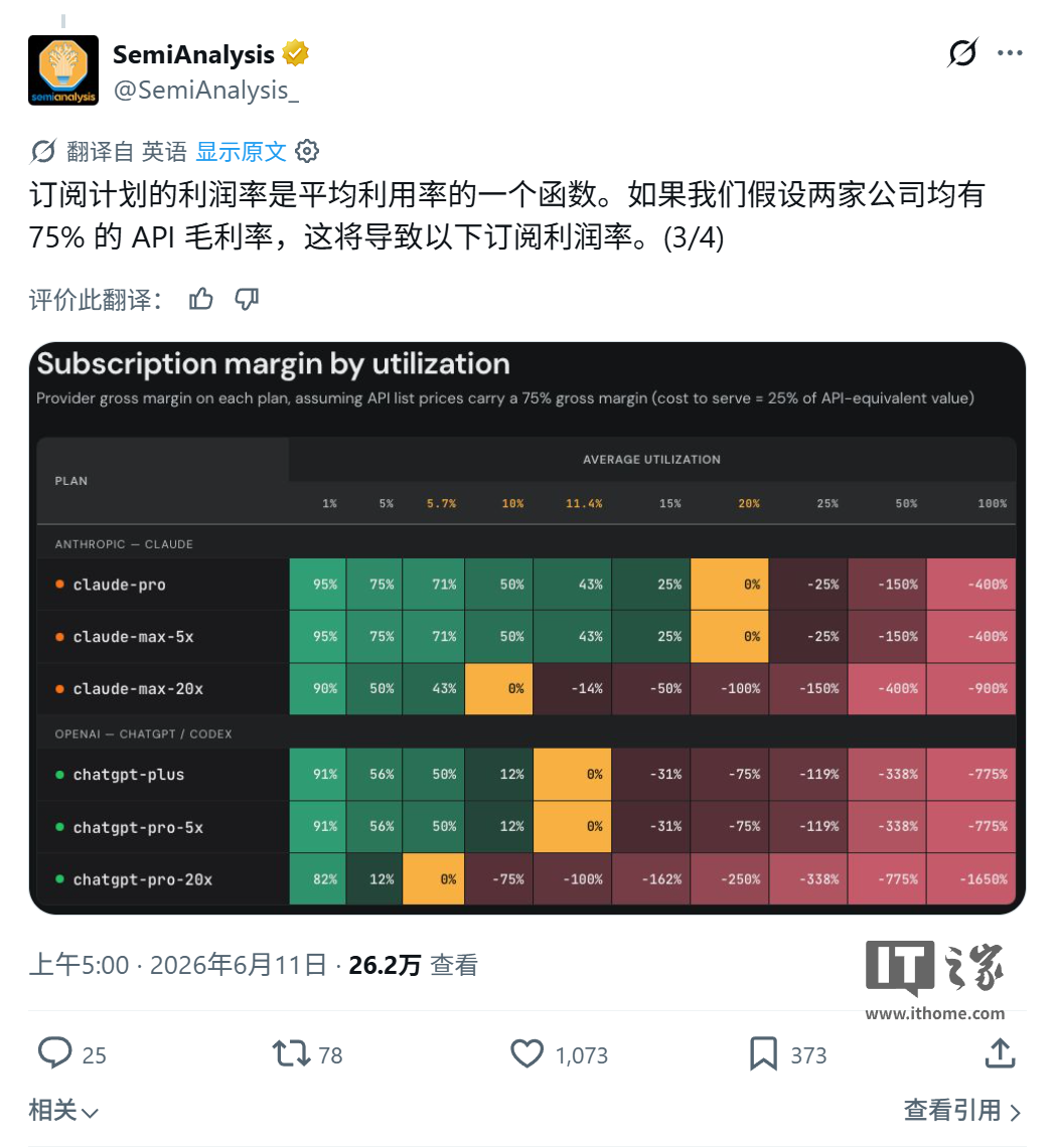 SemiAnalysis 洞察 Token 经济:200 美元 AI 订阅榨出 70 倍用量