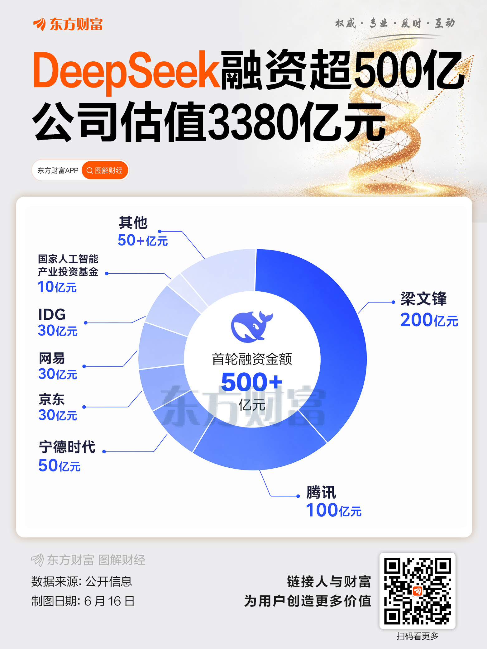 DeepSeek,终于接下了这500亿