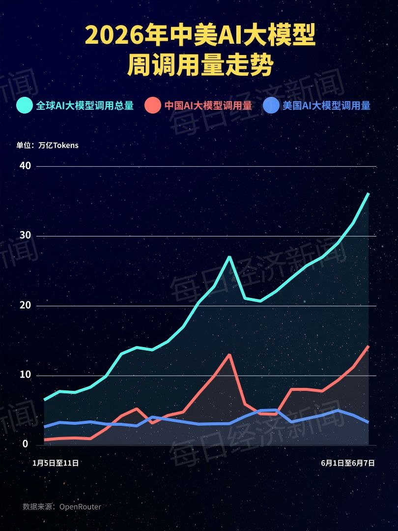 中国 AI 大模型周调用量连续六周超越美国，前四名均为国产模型