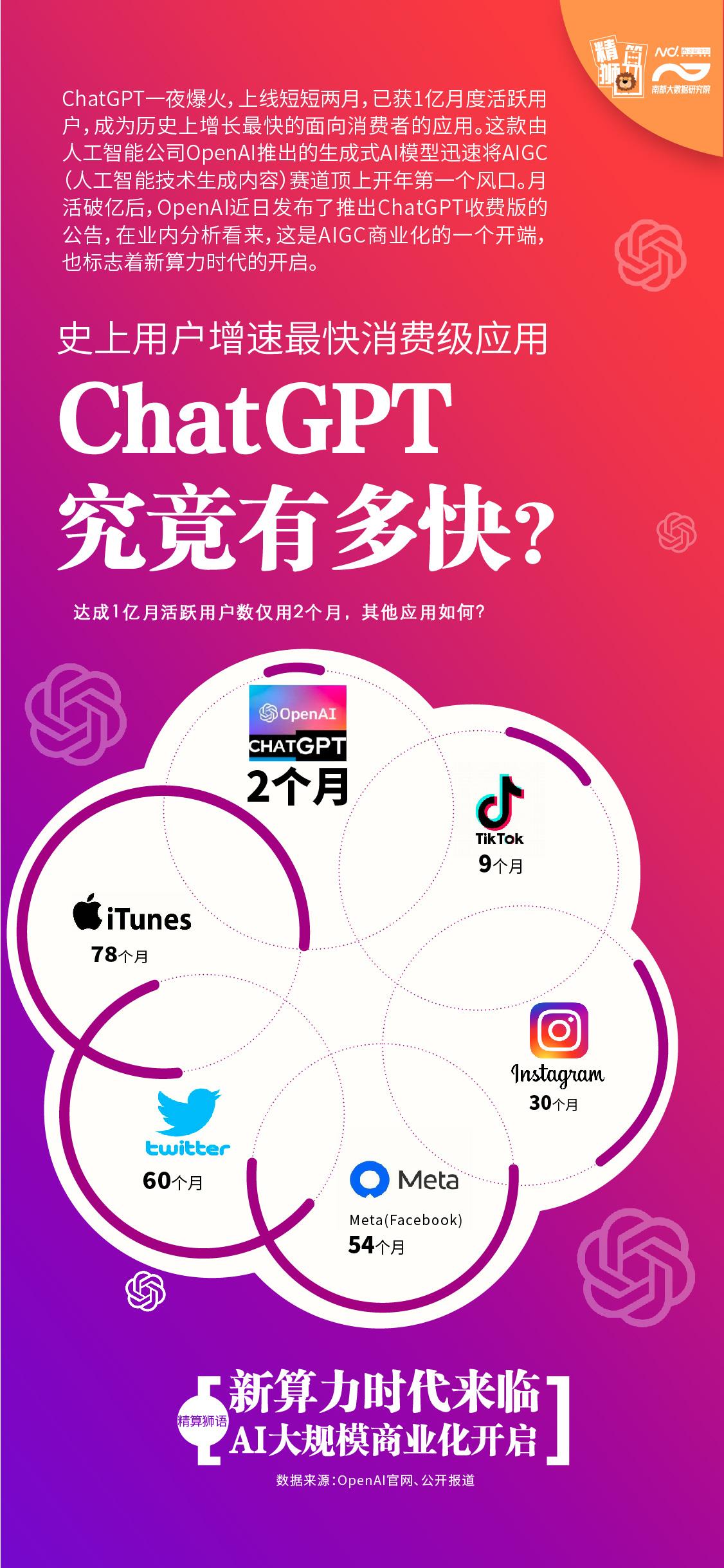 Sensor Tower：OpenAI 旗下 ChatGPT 月活已破 10 亿，史上最快